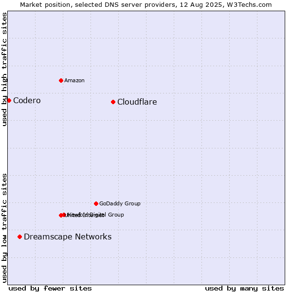 Market position of Cloudflare vs. Dreamscape Networks vs. Codero