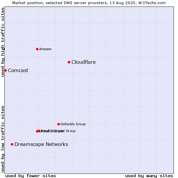 Market position of Cloudflare vs. Dreamscape Networks vs. Comcast