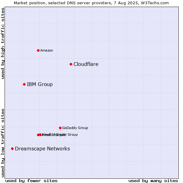 Market position of Cloudflare vs. IBM Group vs. Dreamscape Networks
