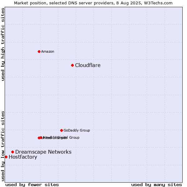 Market position of Cloudflare vs. Dreamscape Networks vs. Hostfactory