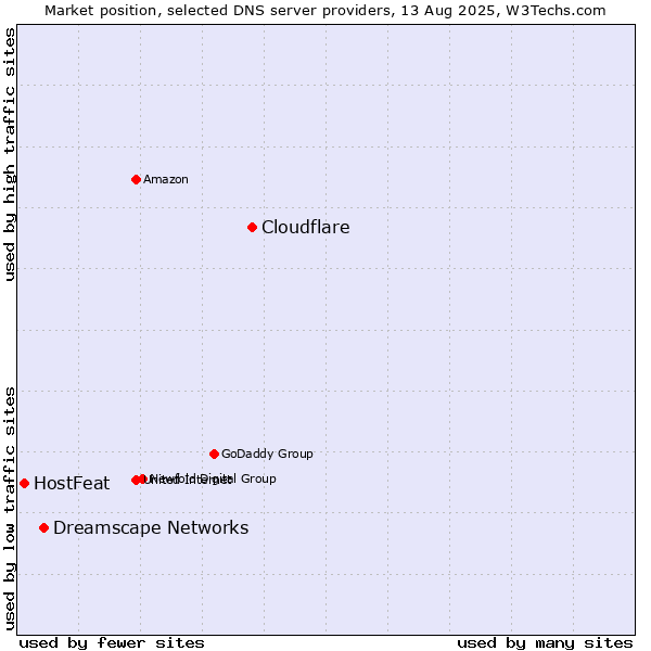 Market position of Cloudflare vs. Dreamscape Networks vs. HostFeat