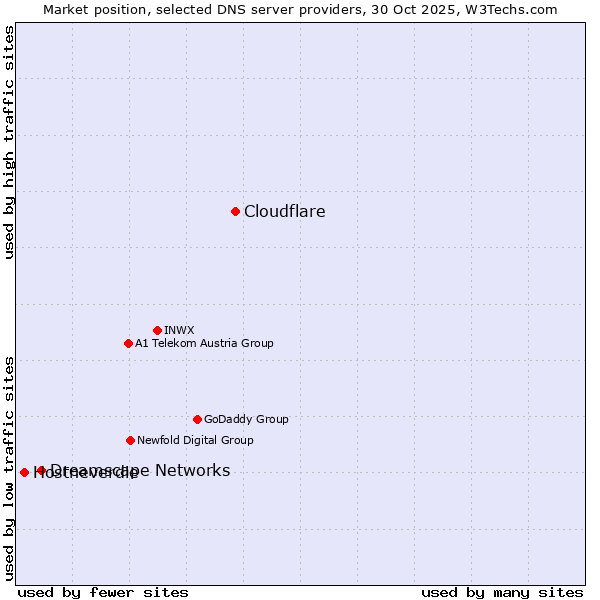 Market position of Cloudflare vs. Dreamscape Networks vs. Hostneverdie