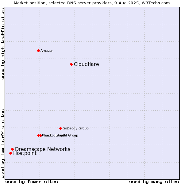Market position of Cloudflare vs. Dreamscape Networks vs. Hostpoint