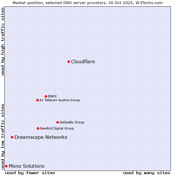 Market position of Cloudflare vs. Dreamscape Networks vs. Mono Solutions