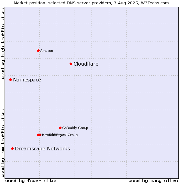 Market position of Cloudflare vs. Dreamscape Networks vs. Namespace