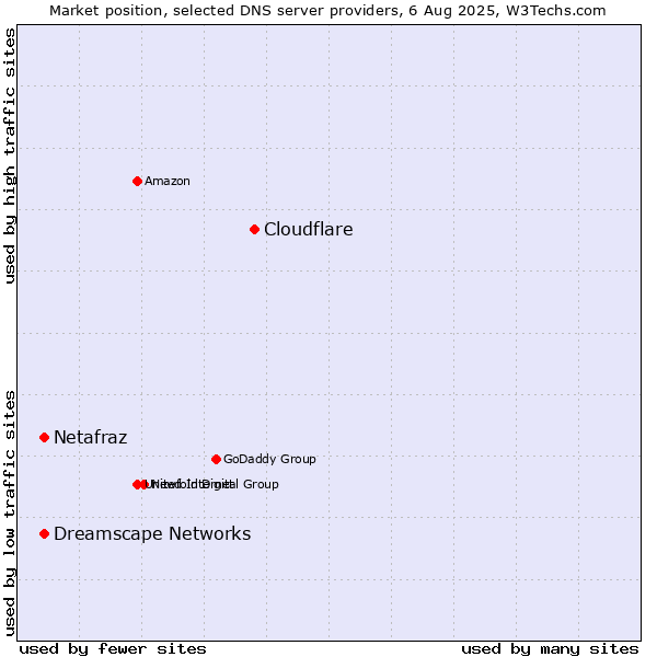 Market position of Cloudflare vs. Netafraz vs. Dreamscape Networks