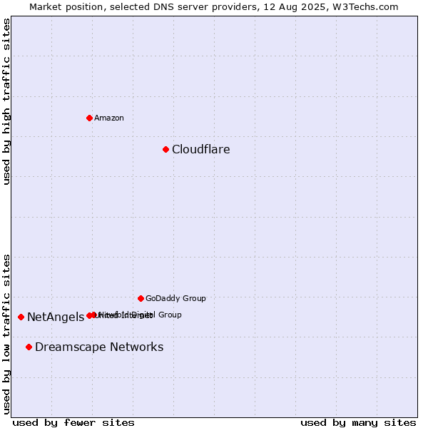 Market position of Cloudflare vs. Dreamscape Networks vs. NetAngels