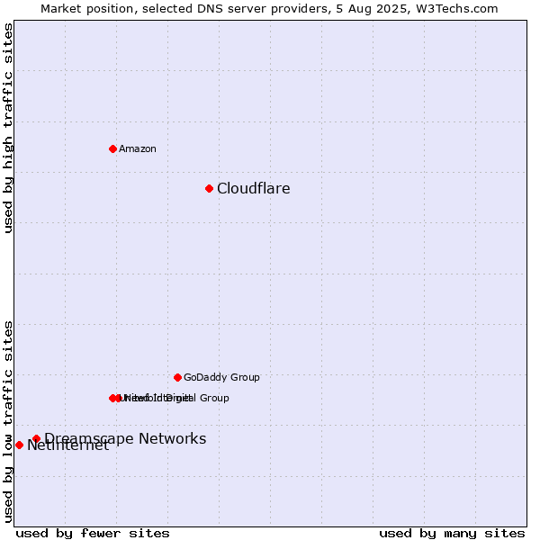 Market position of Cloudflare vs. Dreamscape Networks vs. Netinternet