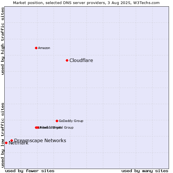 Market position of Cloudflare vs. Dreamscape Networks vs. Netmark