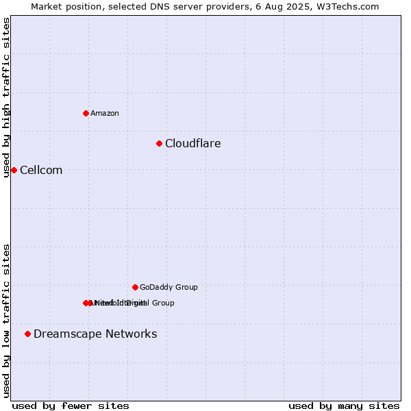 Market position of Cloudflare vs. Dreamscape Networks vs. Cellcom