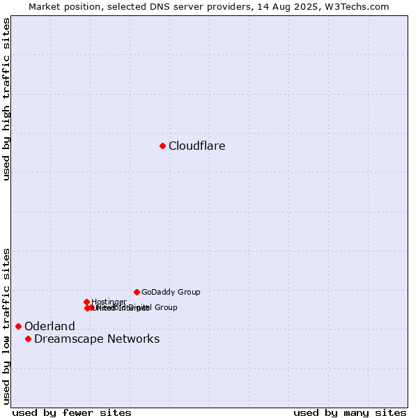 Market position of Cloudflare vs. Dreamscape Networks vs. Oderland