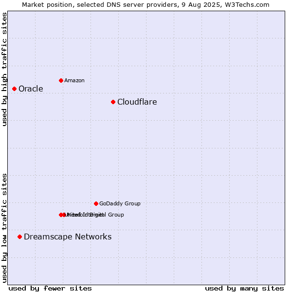 Market position of Cloudflare vs. Dreamscape Networks vs. Oracle