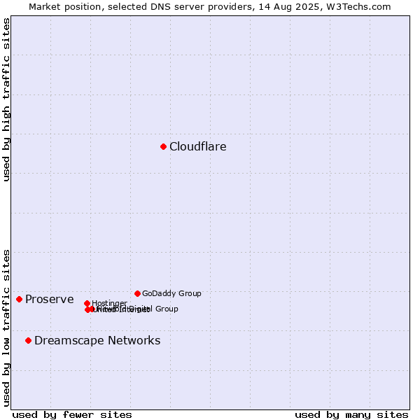 Market position of Cloudflare vs. Dreamscape Networks vs. Proserve