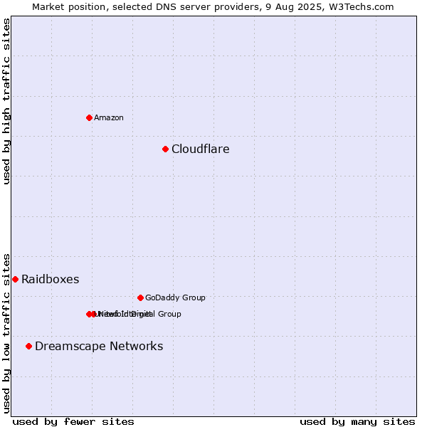 Market position of Cloudflare vs. Dreamscape Networks vs. Raidboxes
