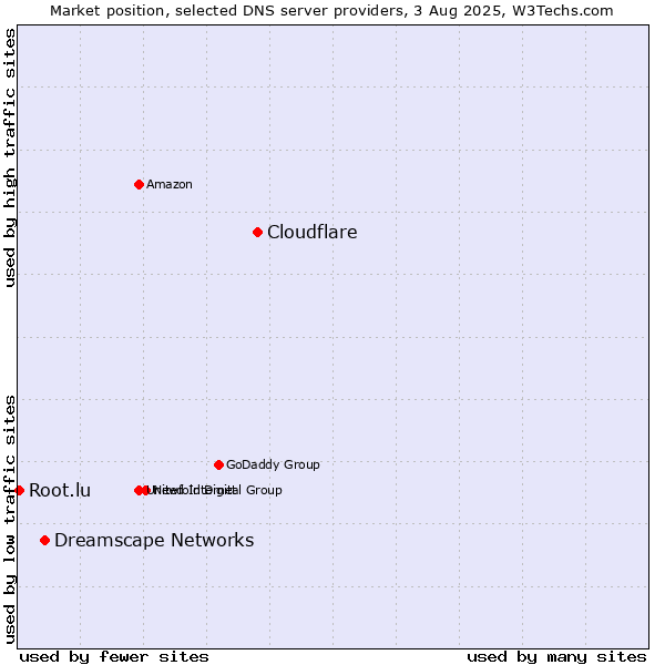 Market position of Cloudflare vs. Dreamscape Networks vs. Root.lu