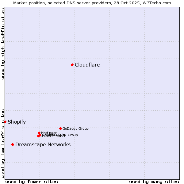 Market position of Cloudflare vs. Dreamscape Networks vs. Shopify