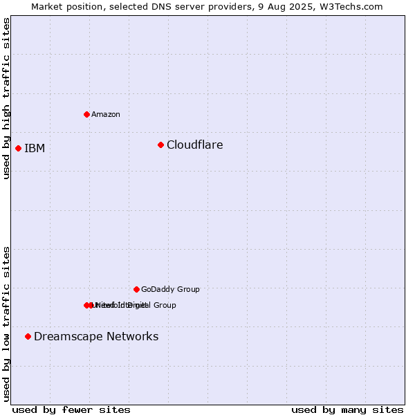 Market position of Cloudflare vs. Dreamscape Networks vs. IBM
