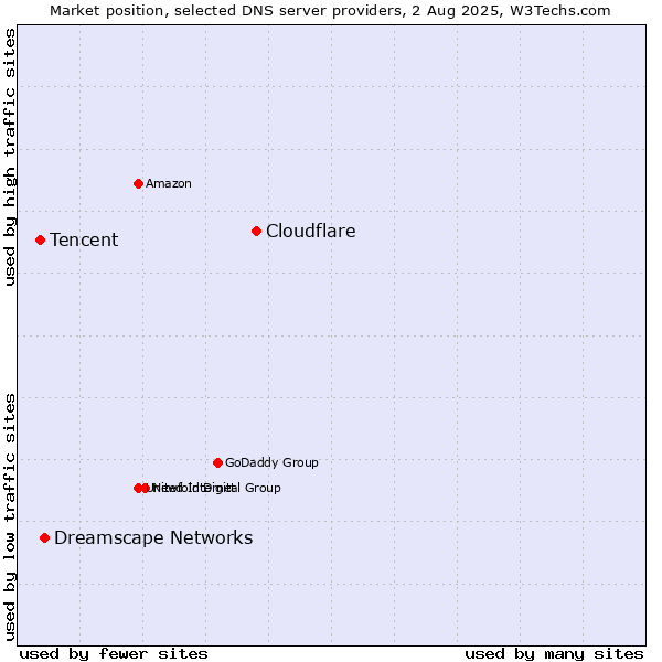 Market position of Cloudflare vs. Dreamscape Networks vs. Tencent