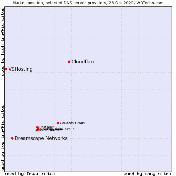 Market position of Cloudflare vs. Dreamscape Networks vs. VSHosting