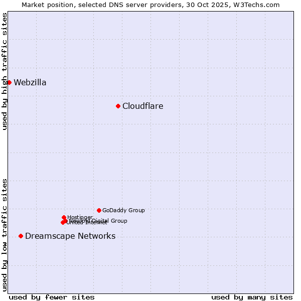 Market position of Cloudflare vs. Dreamscape Networks vs. Webzilla
