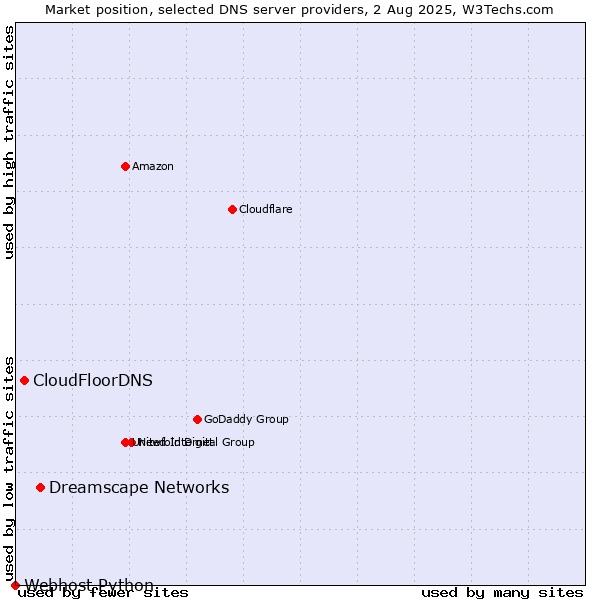 Market position of Dreamscape Networks vs. CloudFloorDNS vs. Webhost Python