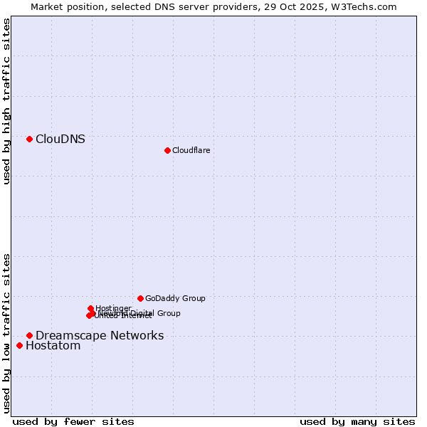 Market position of Dreamscape Networks vs. ClouDNS vs. Hostatom