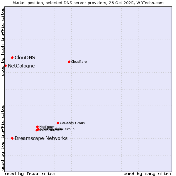 Market position of Dreamscape Networks vs. ClouDNS vs. NetCologne