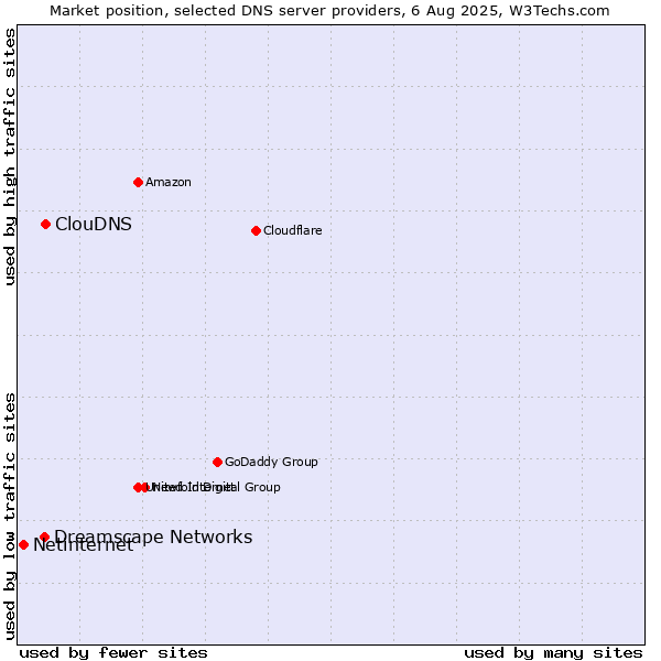 Market position of ClouDNS vs. Dreamscape Networks vs. Netinternet