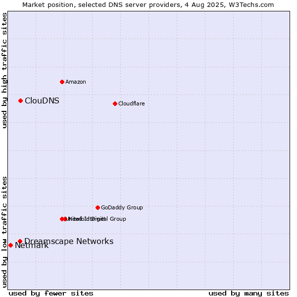 Market position of ClouDNS vs. Dreamscape Networks vs. Netmark