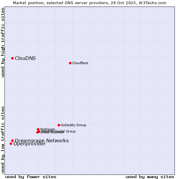 Market position of Dreamscape Networks vs. ClouDNS vs. Openprovider