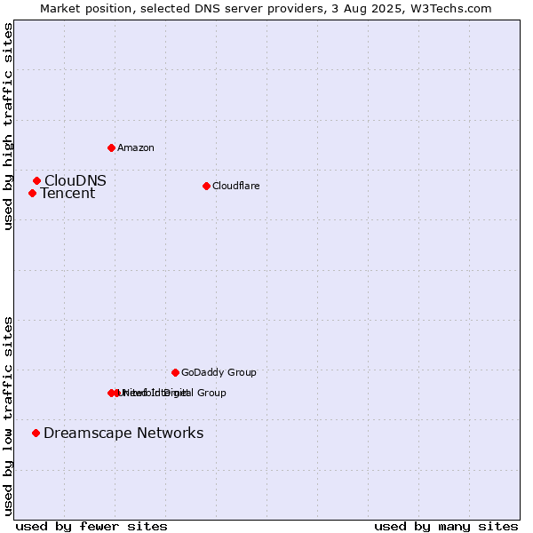 Market position of ClouDNS vs. Dreamscape Networks vs. Tencent