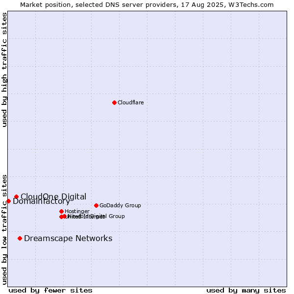 Market position of Dreamscape Networks vs. CloudOne Digital vs. Domainfactory