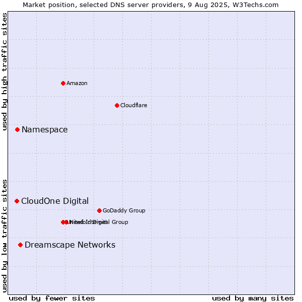 Market position of Dreamscape Networks vs. Namespace vs. CloudOne Digital