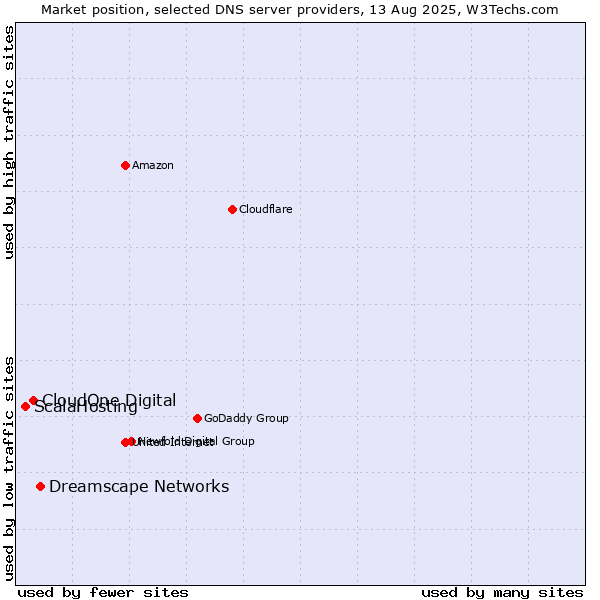 Market position of Dreamscape Networks vs. CloudOne Digital vs. ScalaHosting