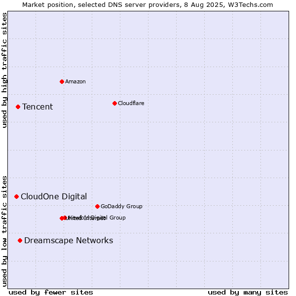 Market position of Dreamscape Networks vs. Tencent vs. CloudOne Digital