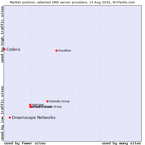 Market position of Dreamscape Networks vs. Codero