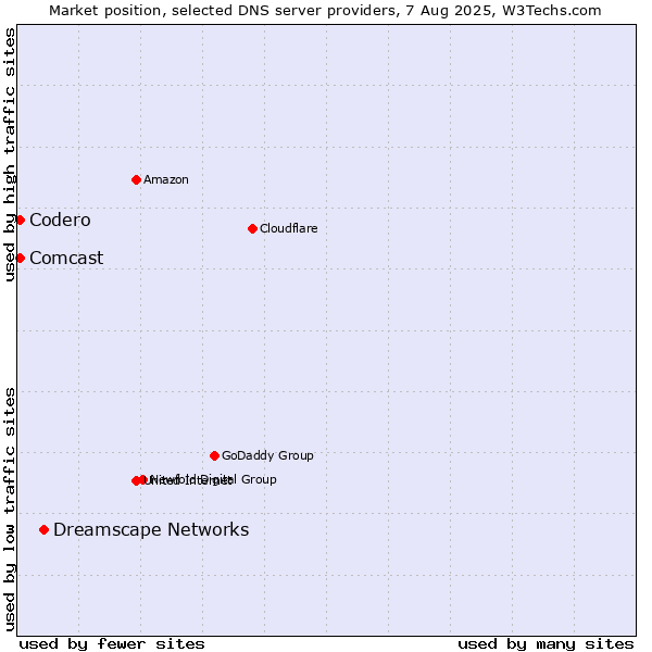 Market position of Dreamscape Networks vs. Codero vs. Comcast