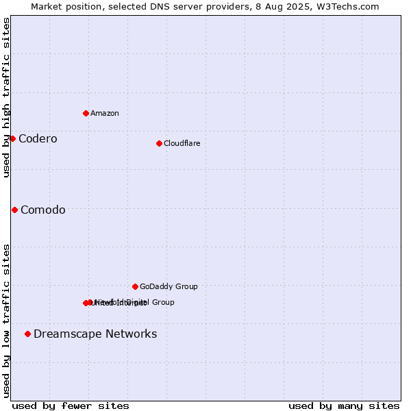 Market position of Dreamscape Networks vs. Comodo vs. Codero