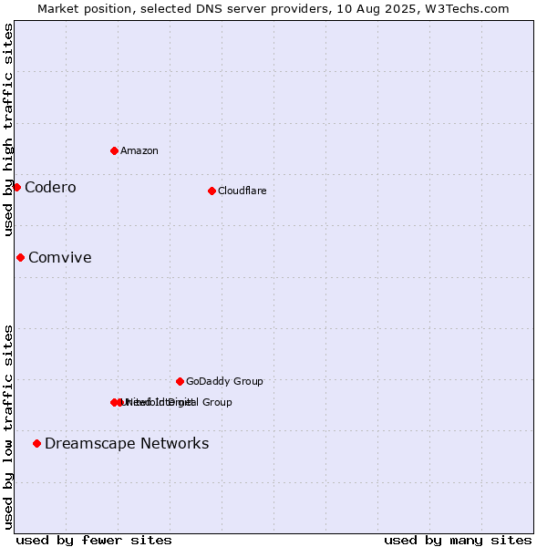 Market position of Dreamscape Networks vs. Comvive vs. Codero