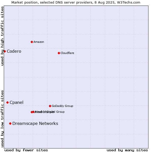 Market position of Dreamscape Networks vs. Cpanel vs. Codero