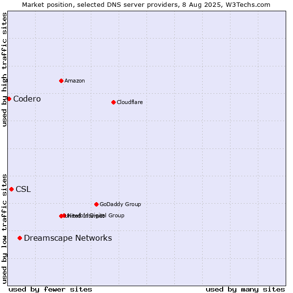 Market position of Dreamscape Networks vs. CSL vs. Codero
