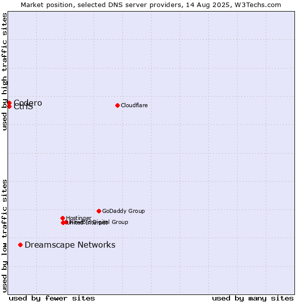 Market position of Dreamscape Networks vs. CtrlS vs. Codero