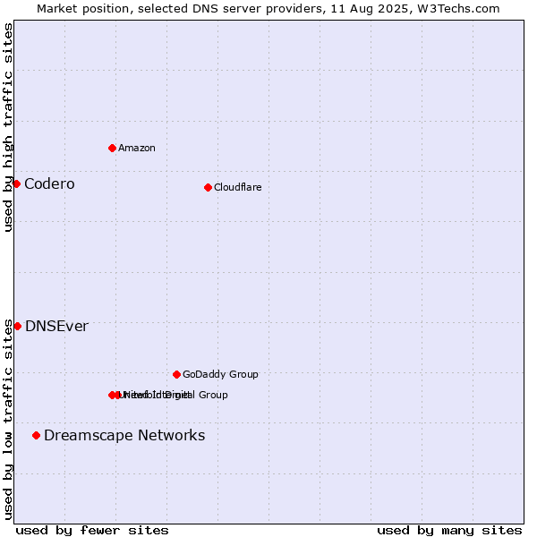 Market position of Dreamscape Networks vs. DNSEver vs. Codero