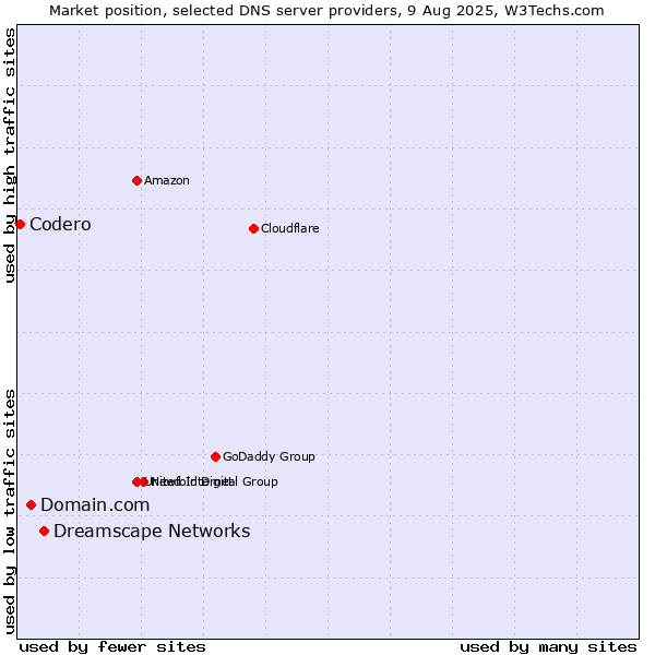 Market position of Dreamscape Networks vs. Domain.com vs. Codero