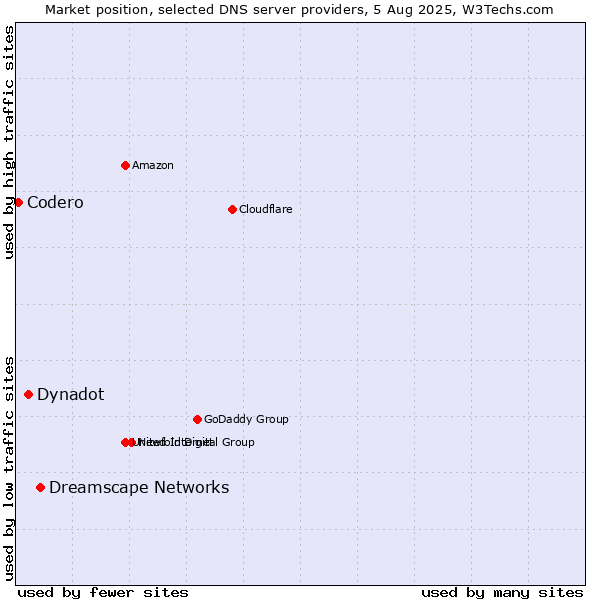 Market position of Dreamscape Networks vs. Dynadot vs. Codero