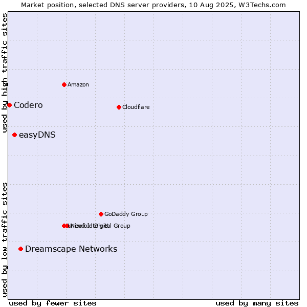 Market position of Dreamscape Networks vs. easyDNS vs. Codero
