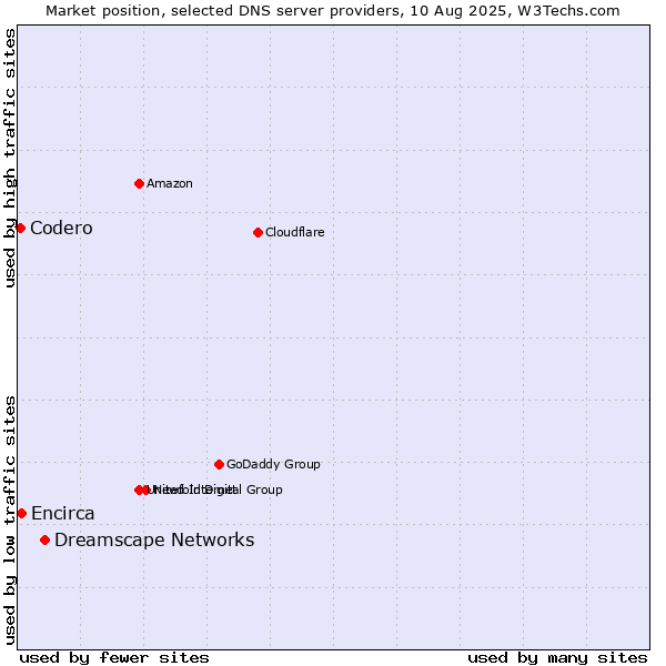 Market position of Dreamscape Networks vs. Encirca vs. Codero