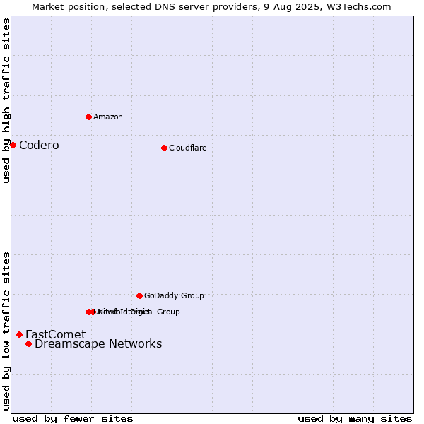 Market position of Dreamscape Networks vs. FastComet vs. Codero
