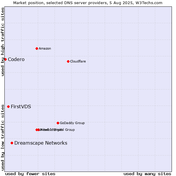 Market position of Dreamscape Networks vs. FirstVDS vs. Codero