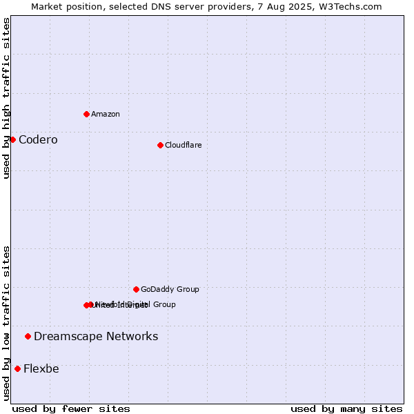 Market position of Dreamscape Networks vs. Flexbe vs. Codero